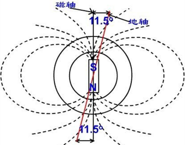 磁偏角因为地磁极是接近南极和北极的,但并不和南极,北极重合,如果不