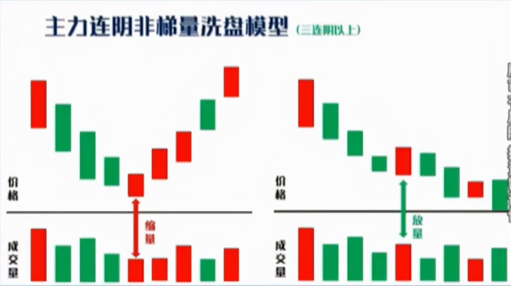 看懂主力连阴非梯量洗盘套路炒股从此不再被套路