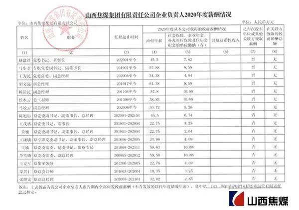人的薪酬情况,多个国有煤炭企业陆续公布了山西,山东,河南等省份的