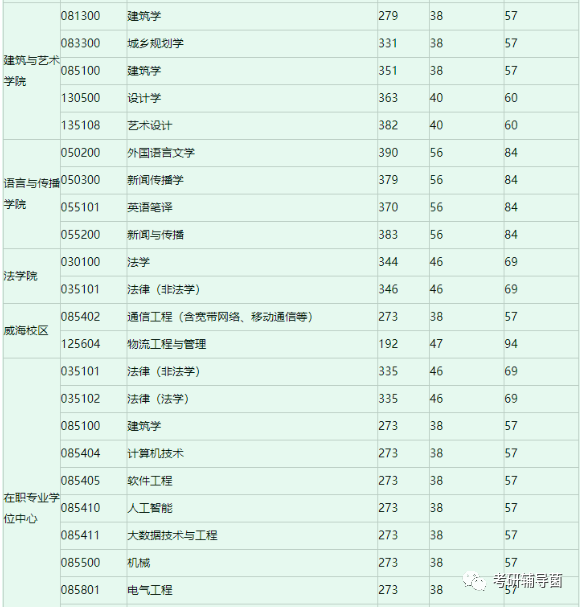 北京交通大学2022考研复试分数线