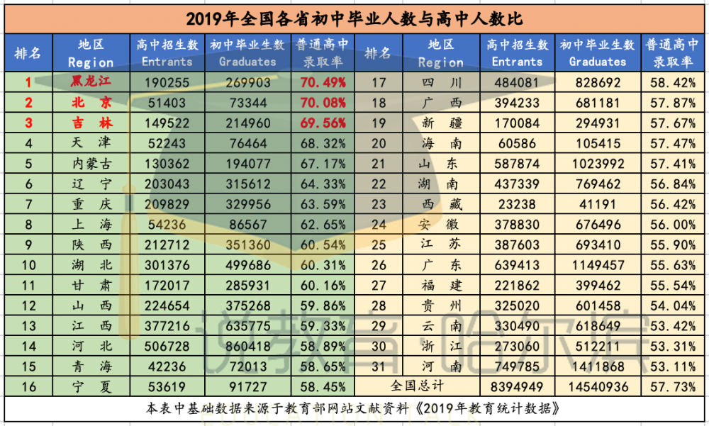 厉害了黑龙江上高中比北京还容易2020年中考升学率70