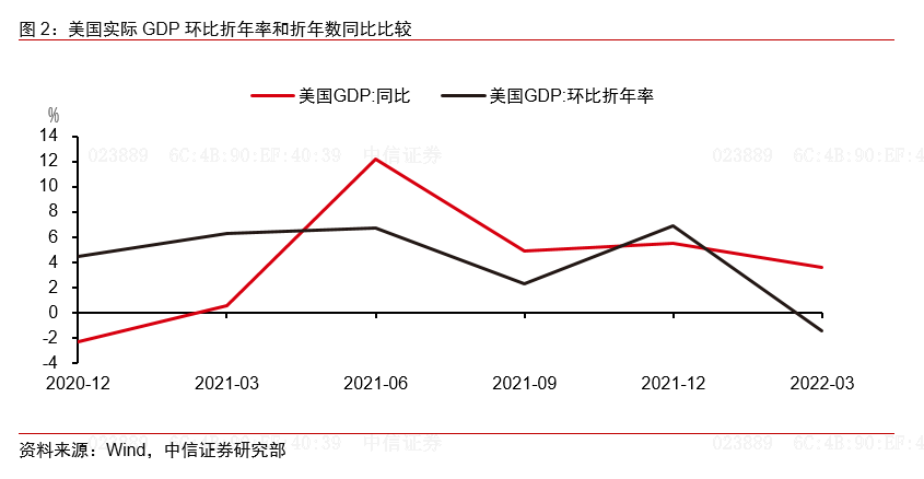 中信证券崔嵘评美国一季度gdp美国经济距离衰退尚且较远