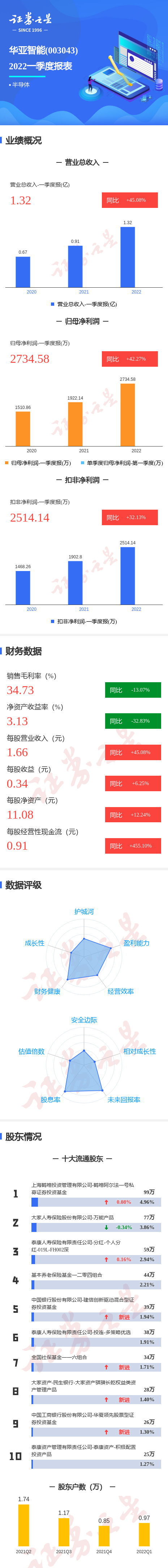 图解华亚智能一季报第一季度单季净利润同比增4227