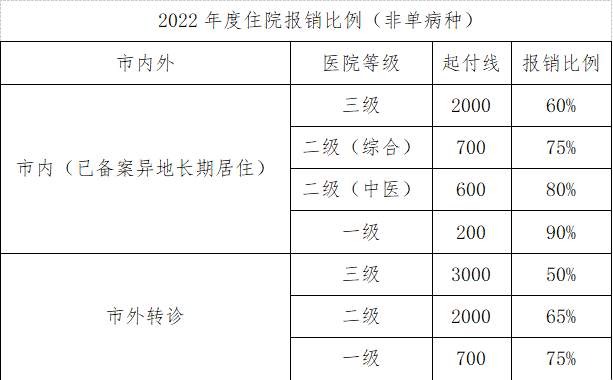 汉中市城乡居民2022年最新政策汇总