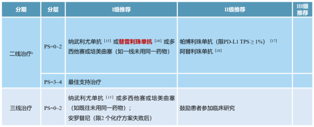 ▌iv期无驱动基因,鳞癌的治疗—线治疗部分新增"舒格利单抗联合紫杉醇