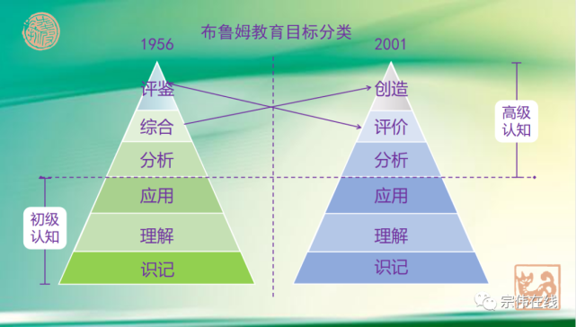 67我觉得布鲁姆教育目标分类的这个图,已经十分清楚地告诉我们,从