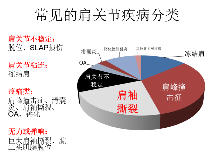 12,胸出口综合征,颈椎病,肺癌等11,肩锁关节炎与肩锁关节脱位;10,肩