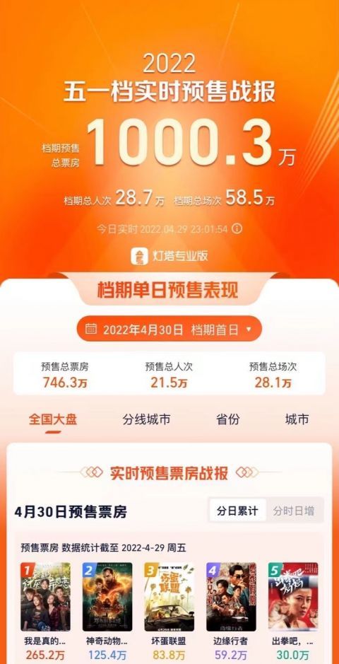 2022五一档预售破千万我是真的讨厌异地恋表现抢眼