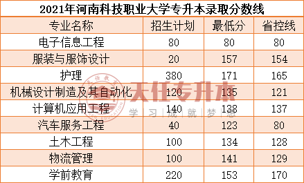 河南科技职业大学2022年专升本招生专业及历年分数线