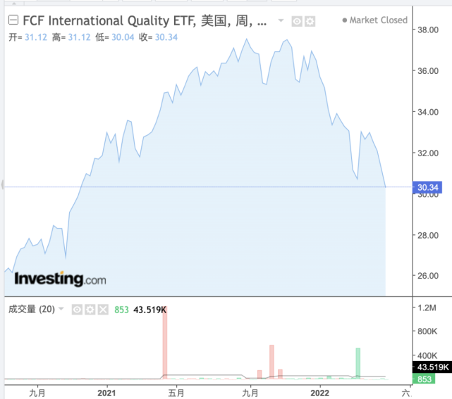 美股市场动荡之际不妨关注这只高阿尔法值的etf