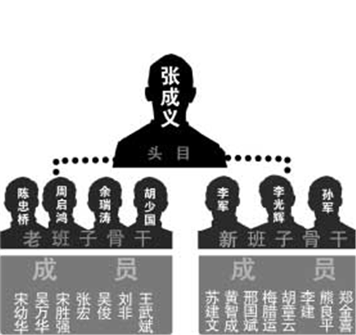 湖北武汉"黑老大"张成义的罪恶发迹史