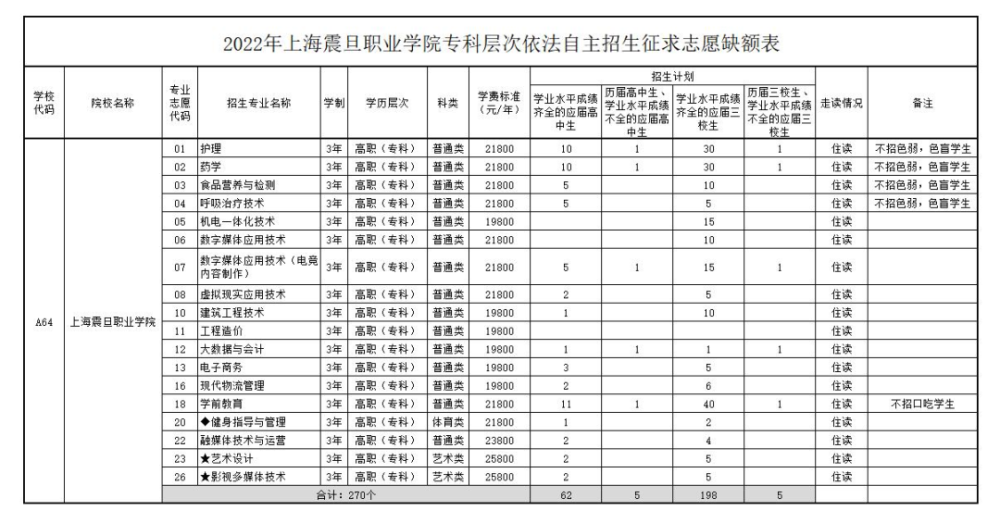 高招丨270名2022年上海震旦职业学院专科自主招生批次缺额计划征集