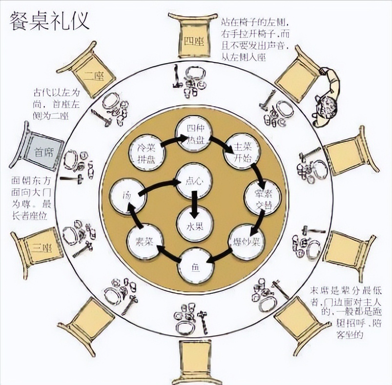 饭局文化之座次安排