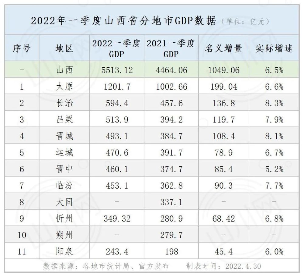 2022年一季度山西省分地市gdp情况