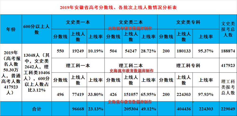 2022安徽高考预测文科一本550理科一本550一本率27