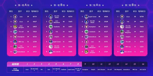 云顶之弈全球总决赛：梨落榜首挺进决赛 3发明3变异阵容秀理解_腾讯新闻
