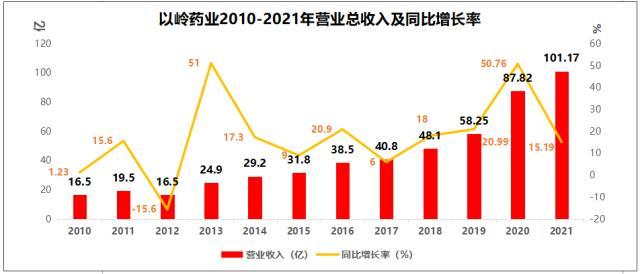 上市十年从16亿到101亿以岭药业如何做到