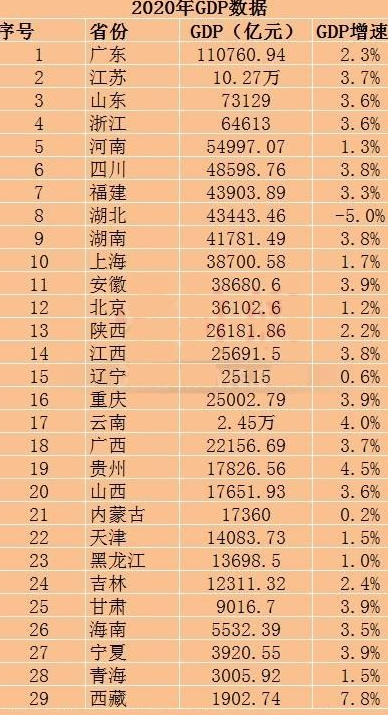 根据2020年的成绩单来看,2020年福建的经济总量排在全国第七,人均gdp