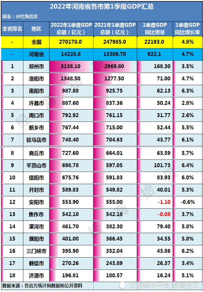 6%,排名倒数第一,也是唯一一个负增长的城市.