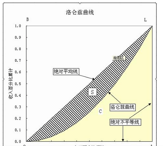 洛伦兹曲线与马尔萨斯陷阱|洛伦兹|马尔萨斯