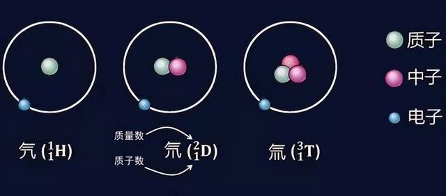 氢元素有三种同位素,分别为氕(h,氘(d,氚(t,其中氕原子核其实就是