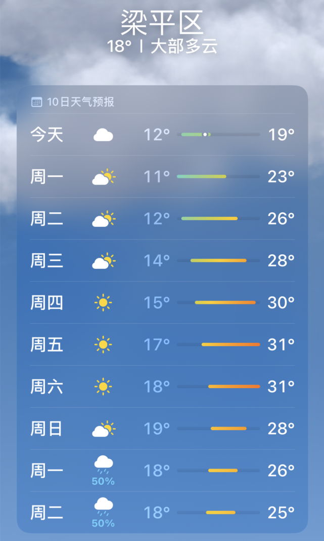 关于2022梁平天气预报的信息