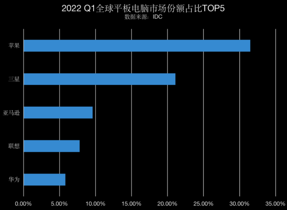 数据丨苹果第一华为前五q1全球平板电脑市场出货报告出炉