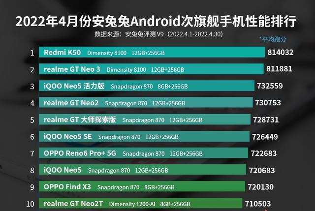 对此,国内权威手机跑分机构安兔兔公开最新一期安卓手机性能top10排名