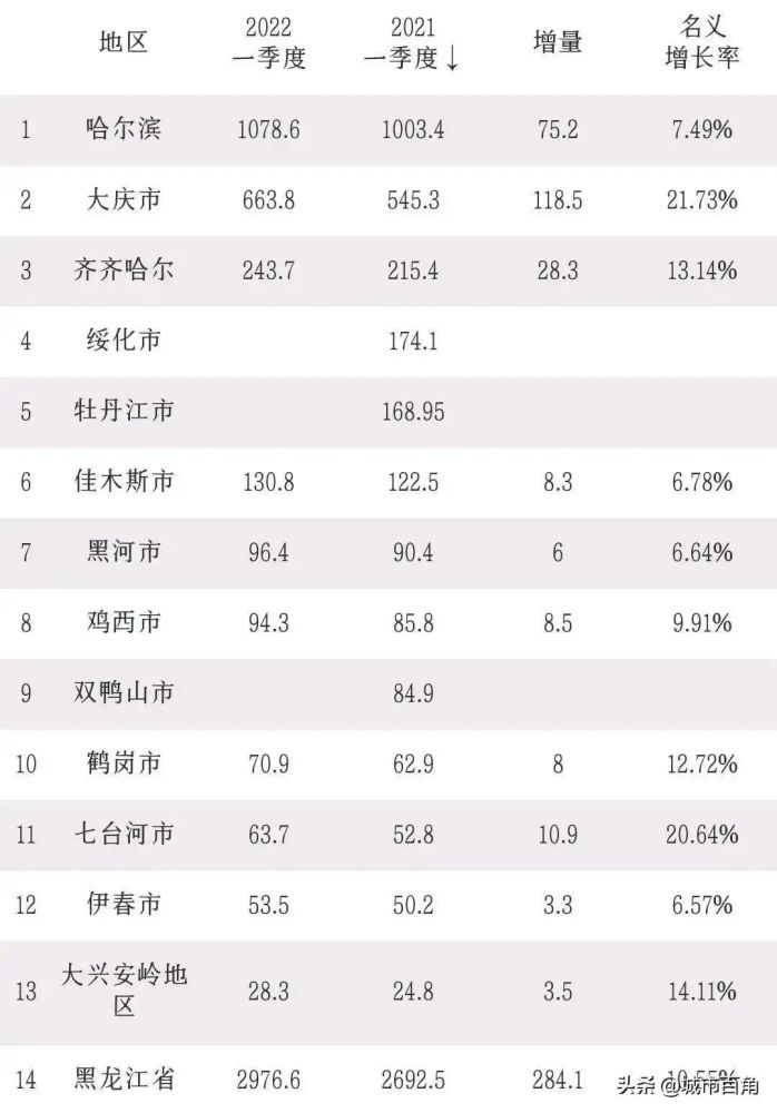 2022年1季度黑龙江各市gdp哈尔滨低迷大庆抢眼鸡西接近黑河