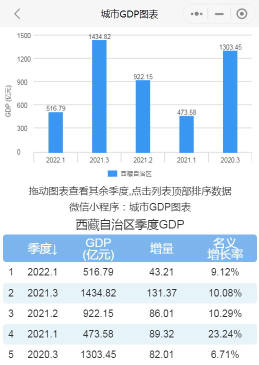 2022年一季度西藏新疆吉林gdp出炉