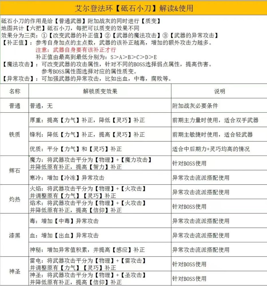 艾尔登法环砥石小刀解读boss弱点
