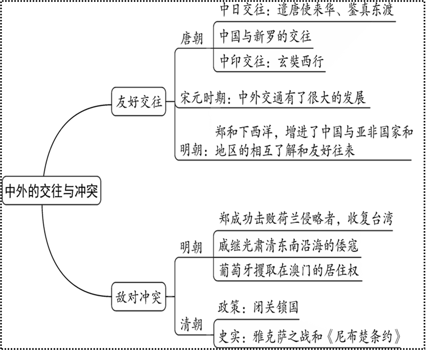 七下历史专题思维导图