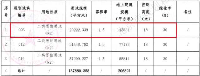 003地块销售指导价79800元/平,建控规模43834平,容积率1.