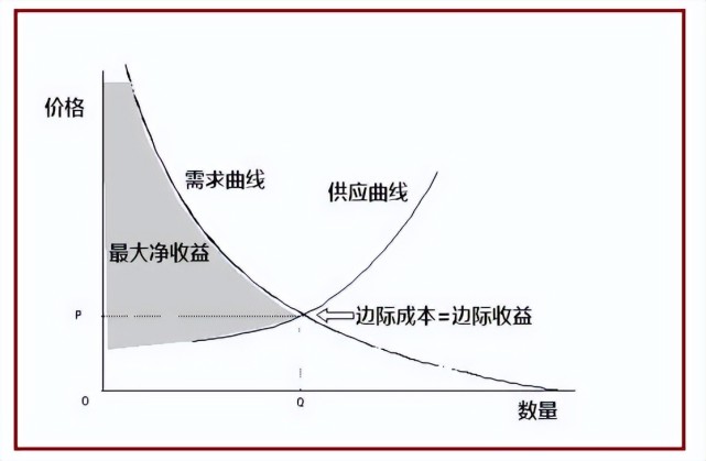 边际主义,边际效用递减法则,边际生产率