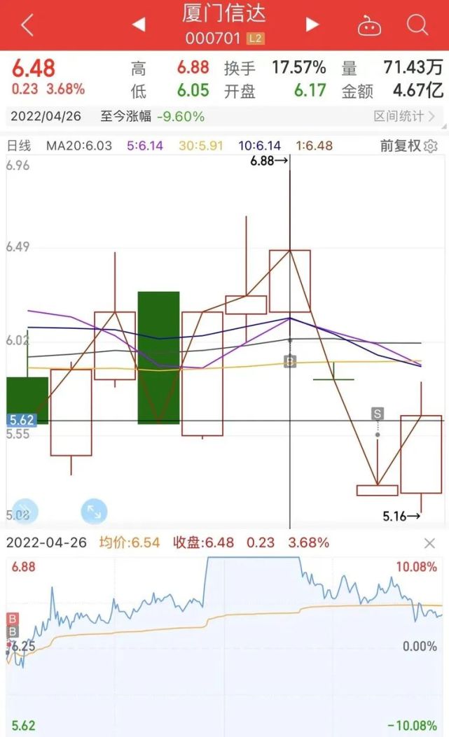 一共5只股票是亏钱的:厦门信达,盘龙药业,南国置业,直真科技,银座股份