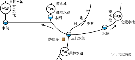 (2)说明萨迦古代蓄水灌溉系统功能.