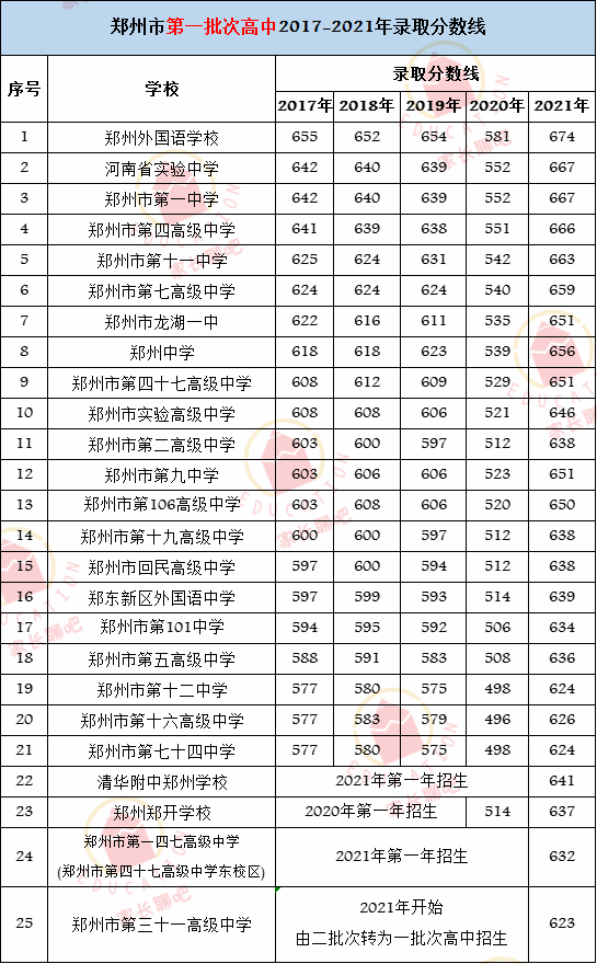 一,2017-2021年郑州市第一批次高中录取分数线所以今天,我想给大家单