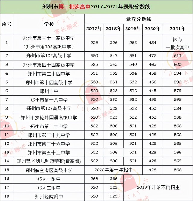 二,2017-2021年郑州市第二批次高中录取分数线31中,一直是二批次的