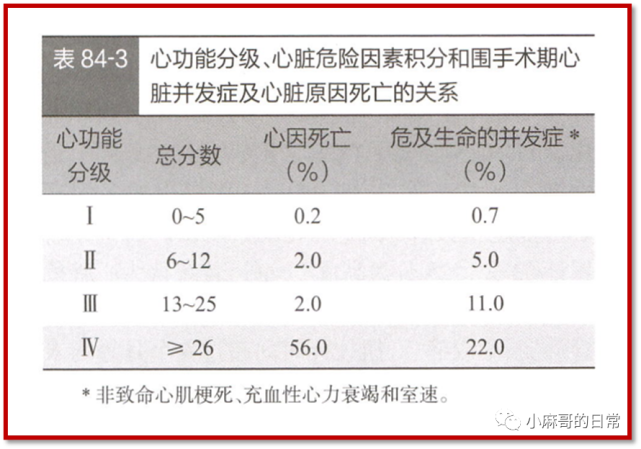 goldman多因素心脏危险指数:9项共计53分,>25分为高危.