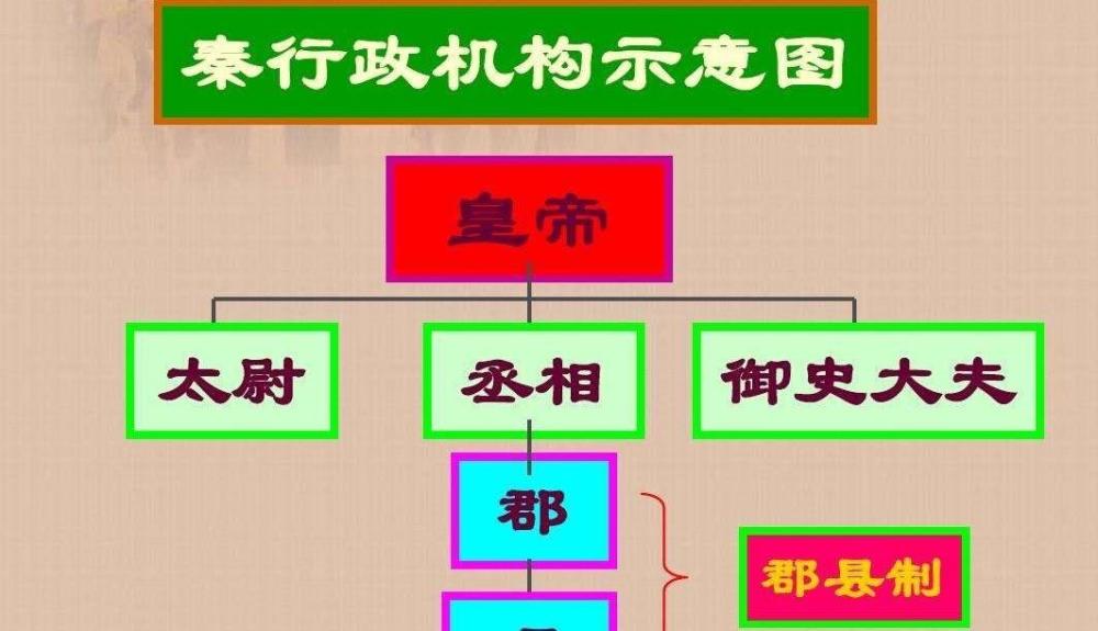 郡县制示意图秦始皇自然深知不能重蹈周朝的复辙,于是采用了李斯的