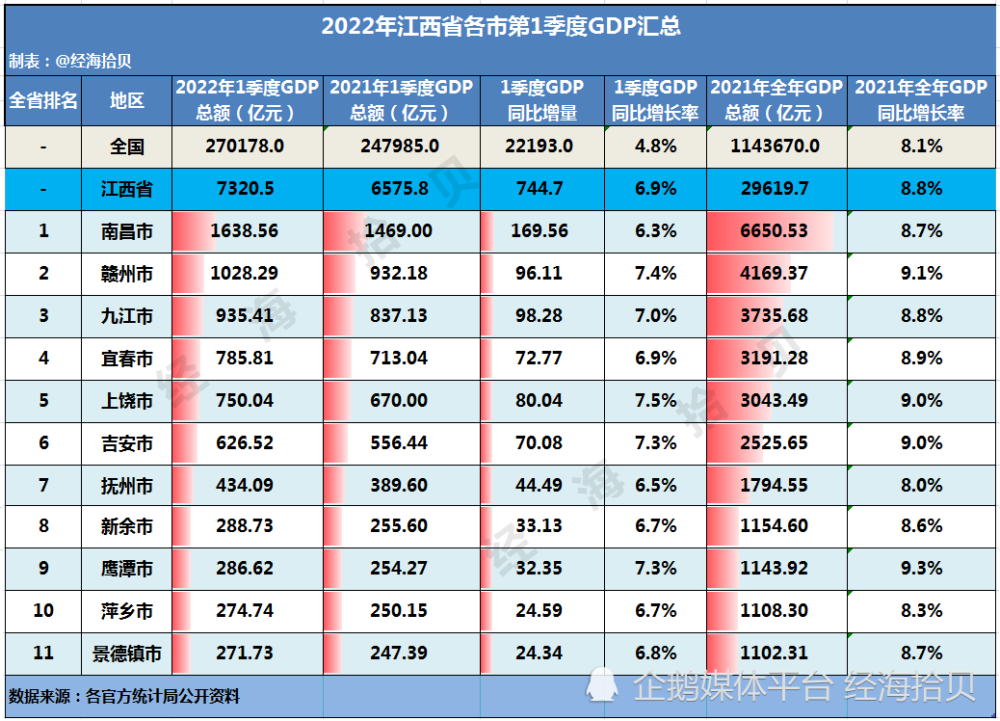 2022年江西省各市一季度gdp赣州突破千亿增速均超全国