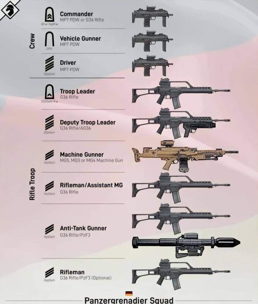 车组3人,车长配备mp7冲锋枪(图示)或者短管g36k步枪,机枪手和驾驶员