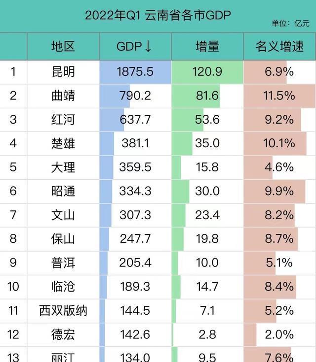 2022一季度云南各城市gdp昆明稳增长楚雄超大理怒江垫底