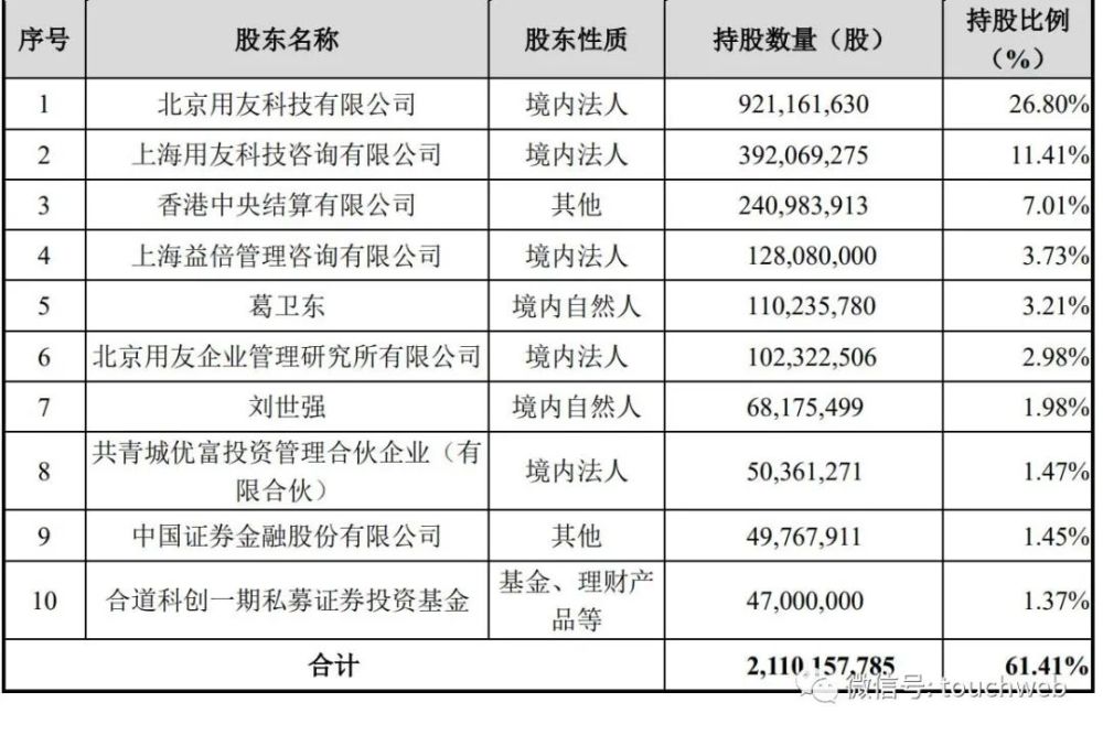 73,葛卫东持股为3.21;北京用