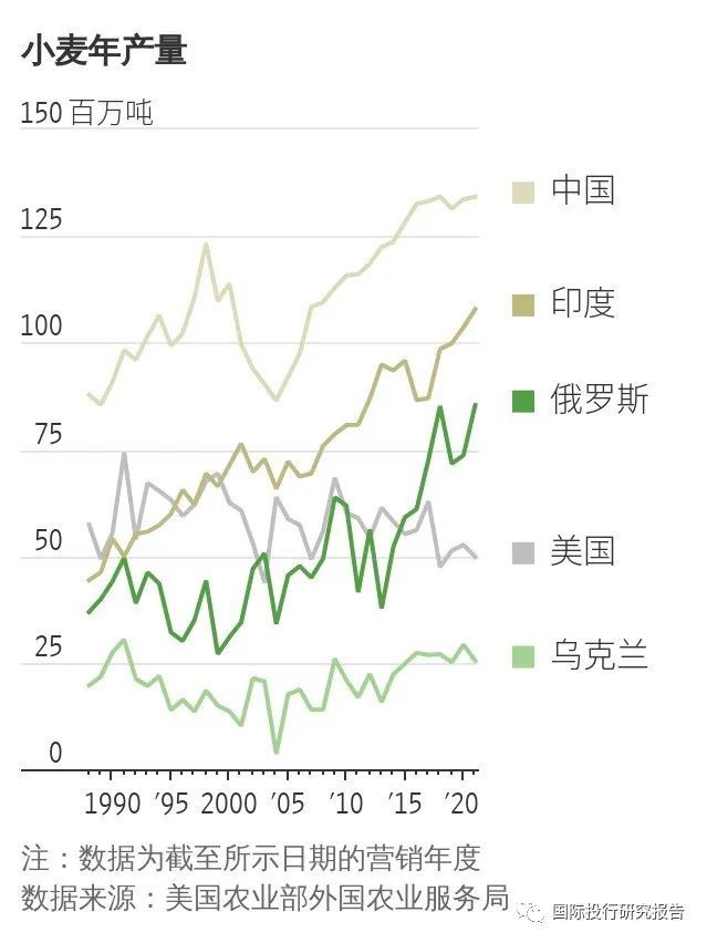 俄乌战争已威胁到全球小麦供应:粮食短缺迫在眉睫,各国重新布局抢购