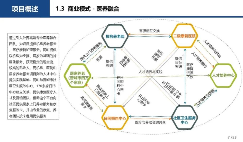 ppt培训课件图文分享:医养融合项目商业计划书及融资建议方案_腾讯