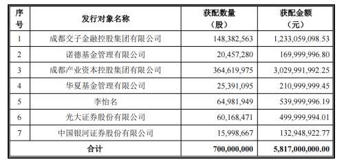 中国银河证券等4家机构以及1位个人投资者李怡名也获配了相应股份