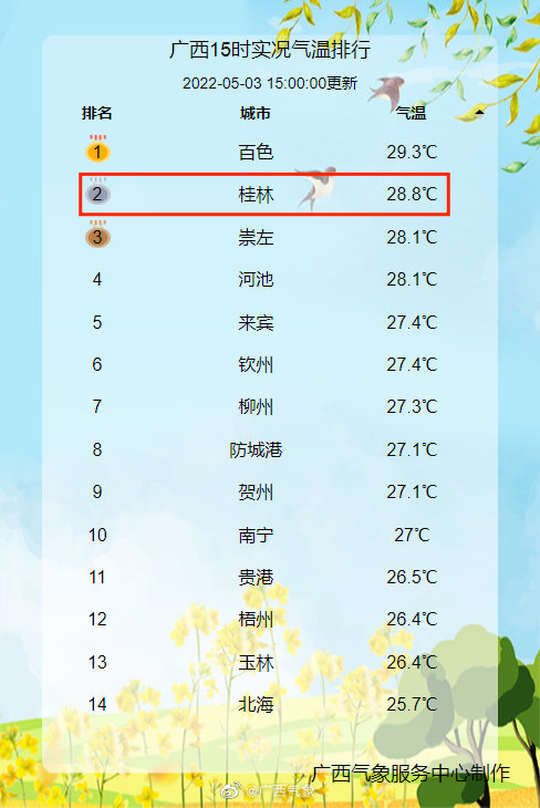 围观热04热04热04热04下周桂林市区最高温升到33