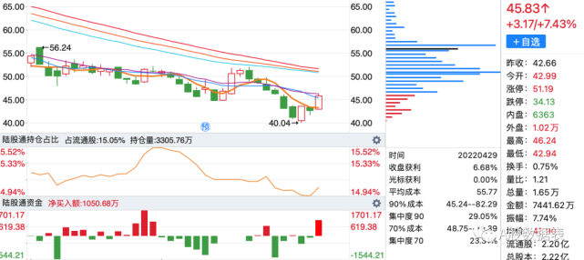 83亿 医疗服务31 迪安诊断 14.52 市值 202.