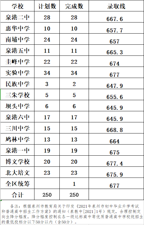 刚刚2022年泉州中考成绩出炉附泉州2021年各地录取切线